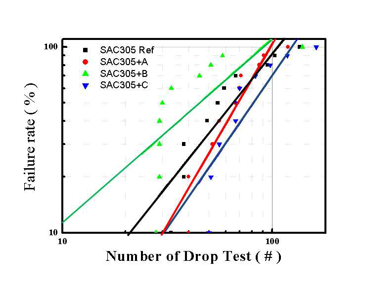 Drop test results