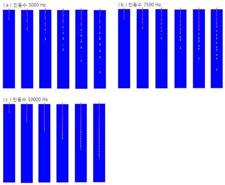 Re = 9,500~ 19,000, Oh = 0.00064~ 0.00091 (σ = 2.5 N/m) 조건에서 가진 주파수 변화에 따른 젯팅 simulation