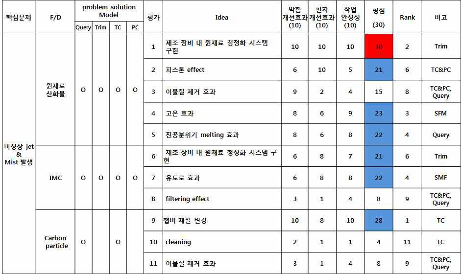 실험 우선인자 확인 table