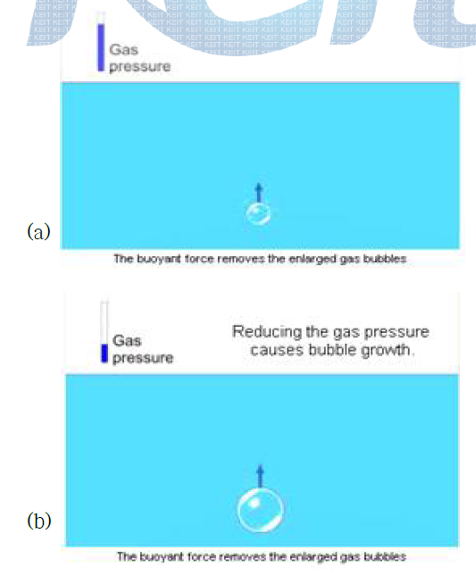 진공도에 따른 기체입자 부력효과 : (a) 저진공, (b) 고진공