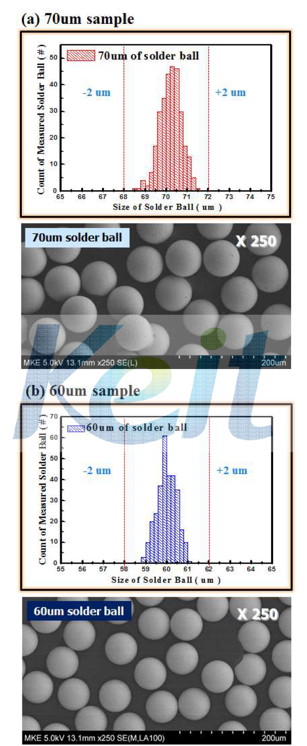 사이즈 측정 데이터 : (a) 70um, (b) 60um,