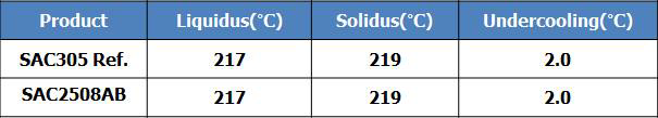 융점 측정 데이터 : (a) SAC305, (b) 개발조성