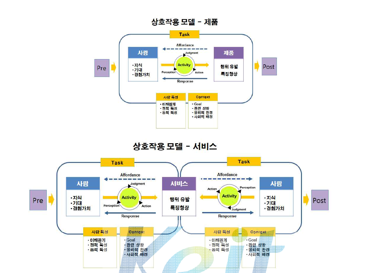 제품사용 및 서비스 이용 상호작용 모델