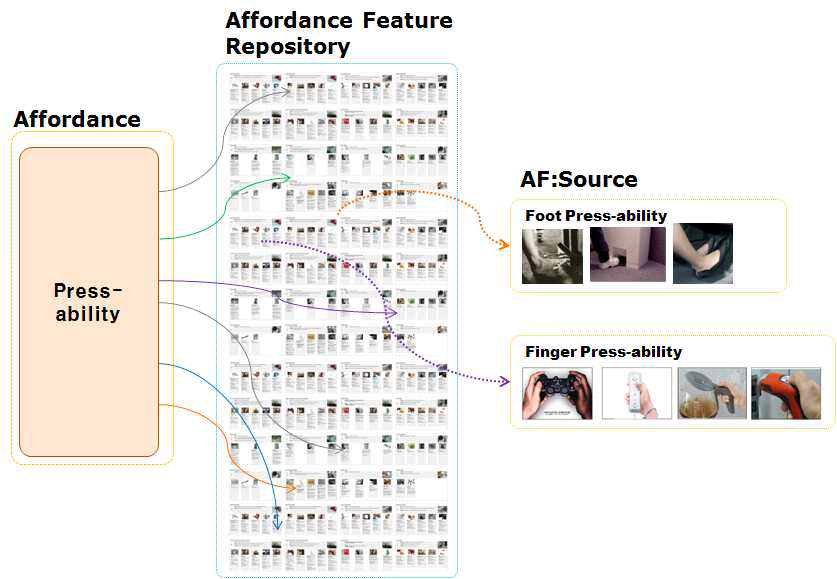 Affrordance Feature Repository를 이용한 AF: Source 추출과정