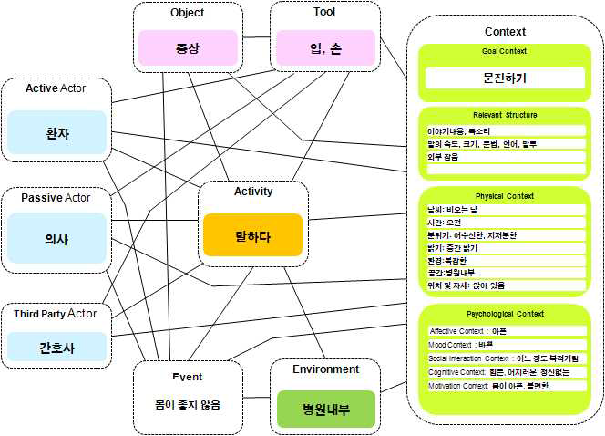 환자의 Context-Based Activity Modeling