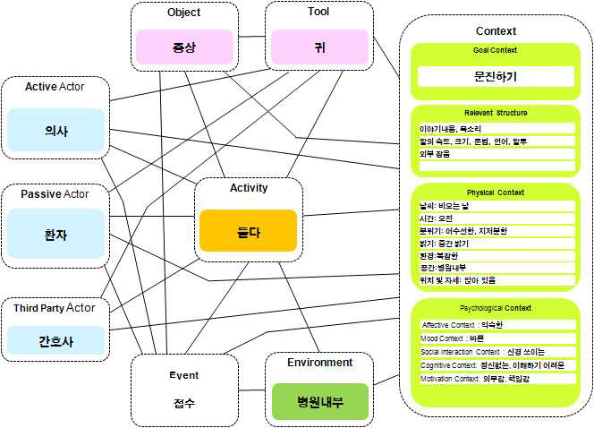 의사의 Context-Based Activity Modeling