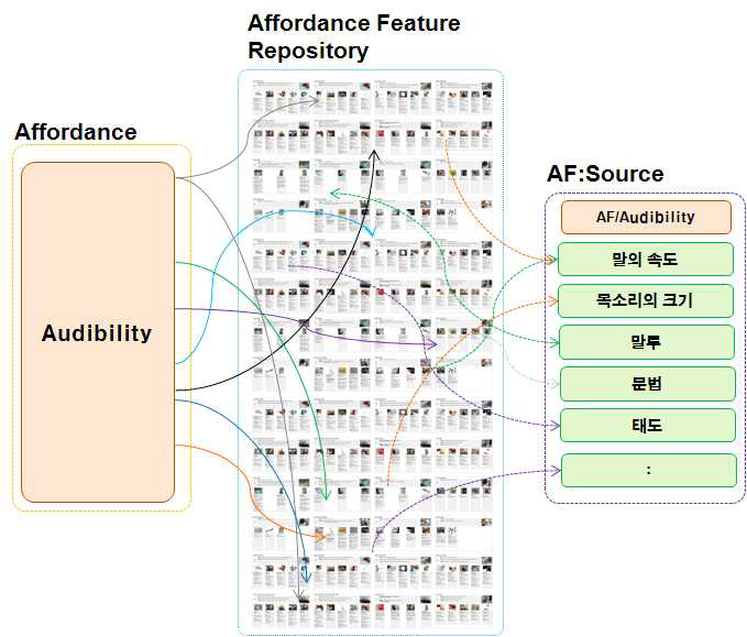 Affrordance Feature Repository를 이용한 AF: Source 추출과정