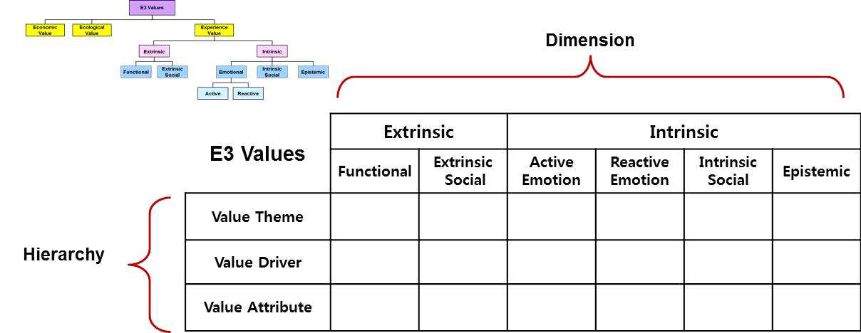 E3 가치체계의 영역-수준 매트릭스