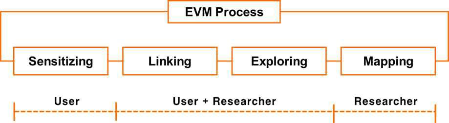 Experience Value Map Process