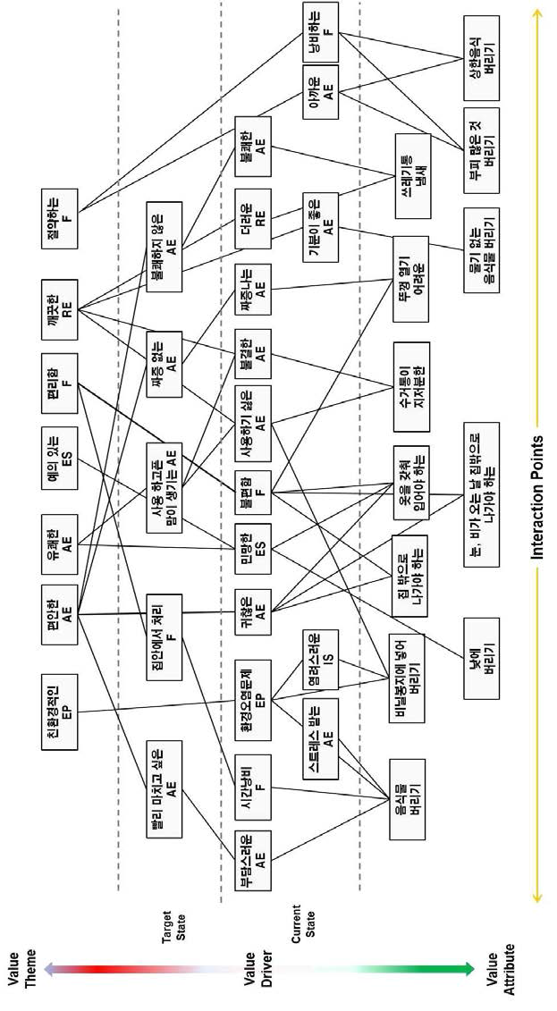 Experience Value Map - 예제) 음식물 쓰레기 수거통 PSS Design