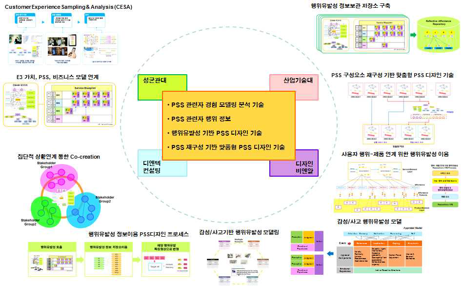 기술개발 최종목표 개요도