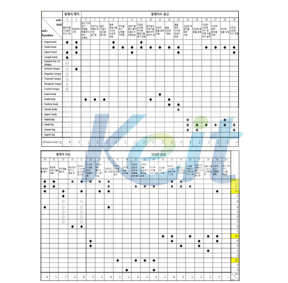 Function-Task Interaction Matrix for Wheelchair