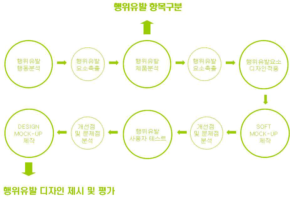 행위유발 디자인 프로세스 구성도