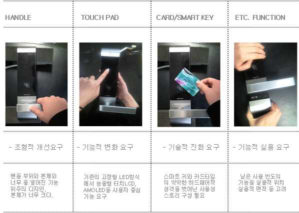 디지털 도어락의 기능별 사용자 니즈분석