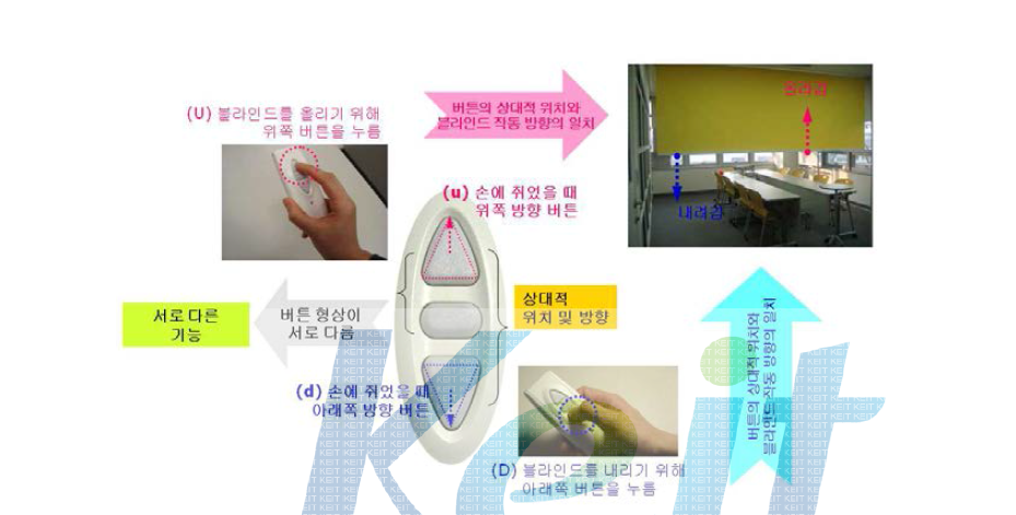 블라인드 조정용 리모트컨의 행위유발성 특징형상