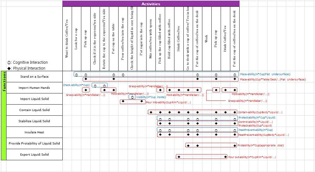 Function Task Interaction (FTI) - Coffee cup