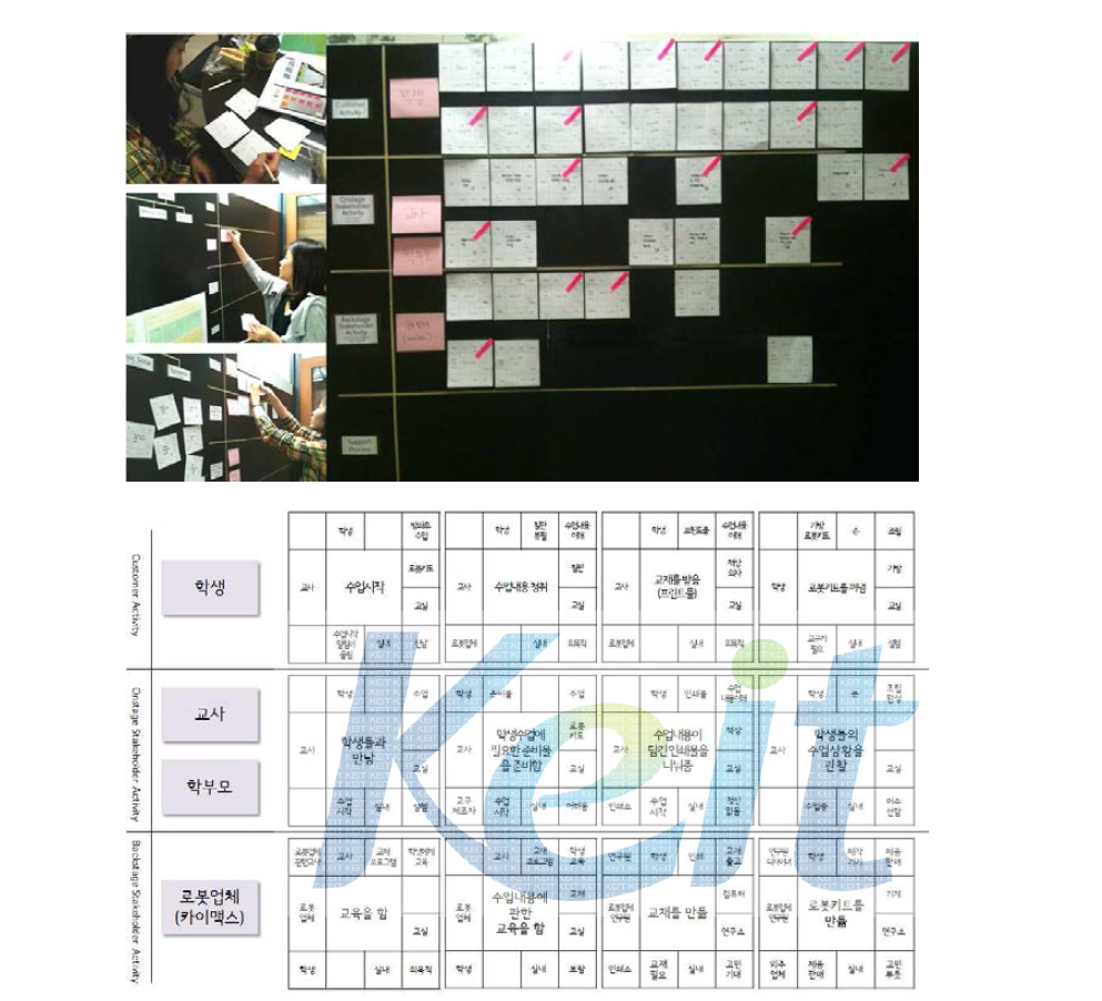 카이맥스 로봇조립키트 제품의 Service Blue Print 작성(부분이미지)