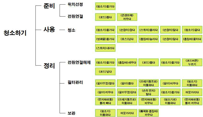 Goal-Task-Sub Task-Activity 분류