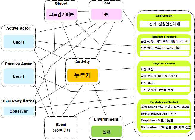 “누르기”행위에 대한 Context-Based Activity Modeling