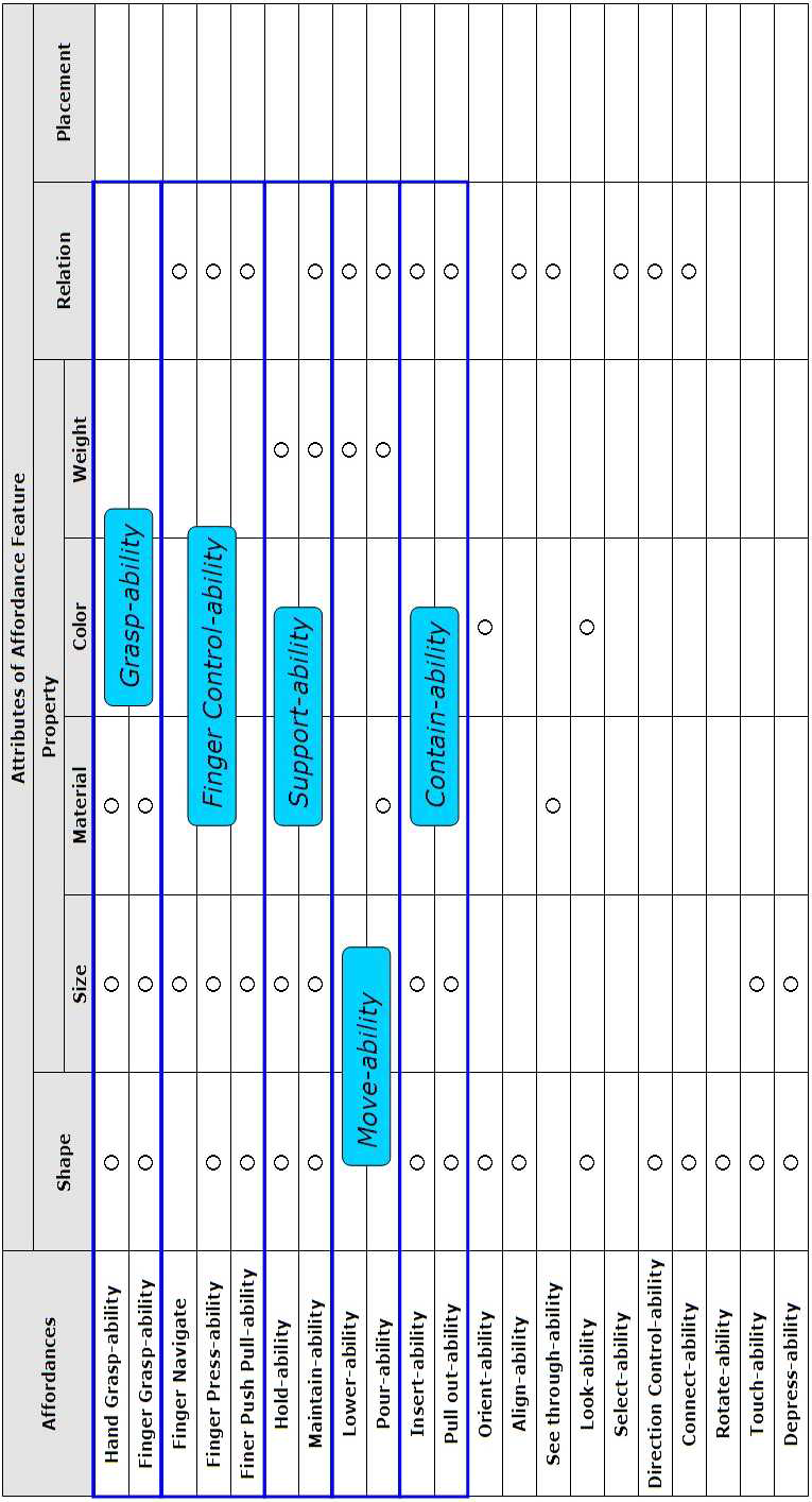 Affordance Features와Affordance Features속성간의 상호관계