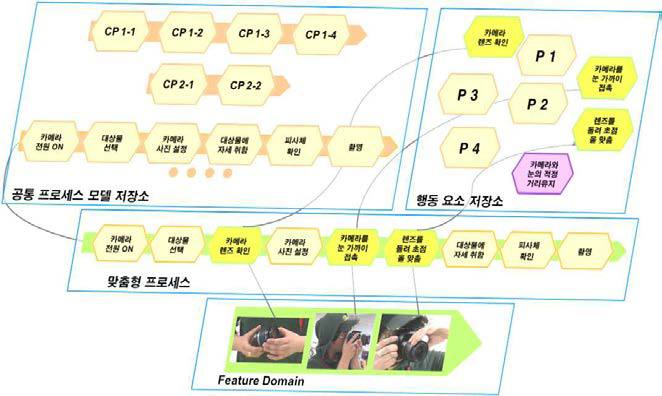 DSLR 카메라 사용자의 맞춤형 프로세스 도출 과정