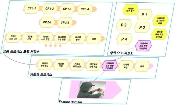 일반 디지털 카메라 사용자의 맞춤형 프로세스 도출 과정