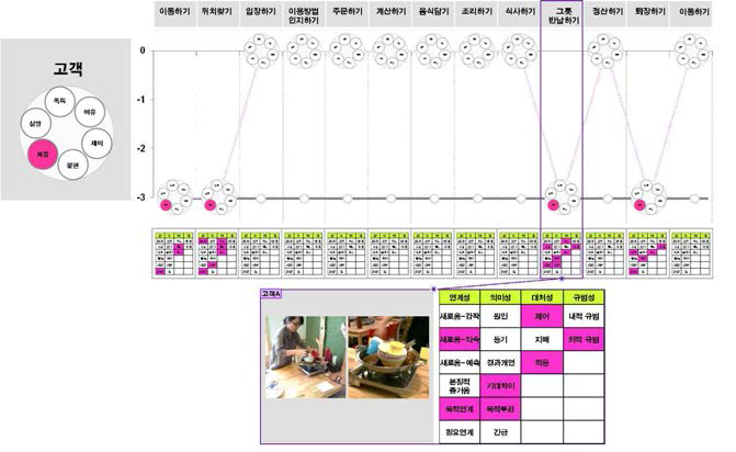 Experience Journey Map – Appraisal Process 연계 분석 기술