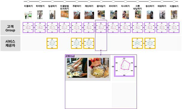 Experience Journey Map – 관련자별, 가치별 분석 기술 (서비스 블루프린트형)