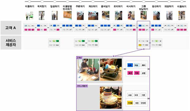 Experience Journey Map – 경험가치 변화(서비스 블루프린트형)