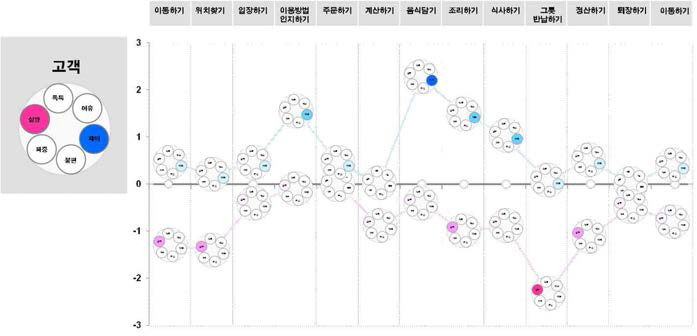 Experience Journey Map – 상관관계 분석