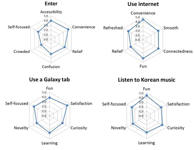 CESA 결과 도표 및 그래프 예