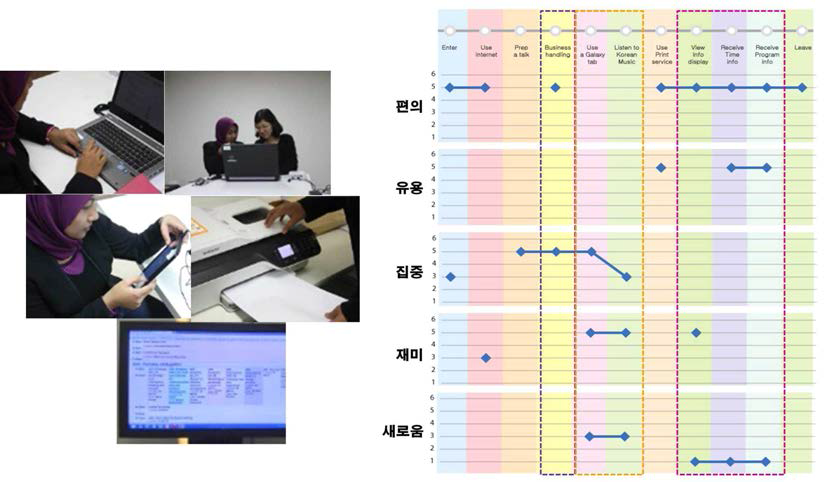 인터넷 라운지 Experience Journey Map ― 사용자 개별 그래프