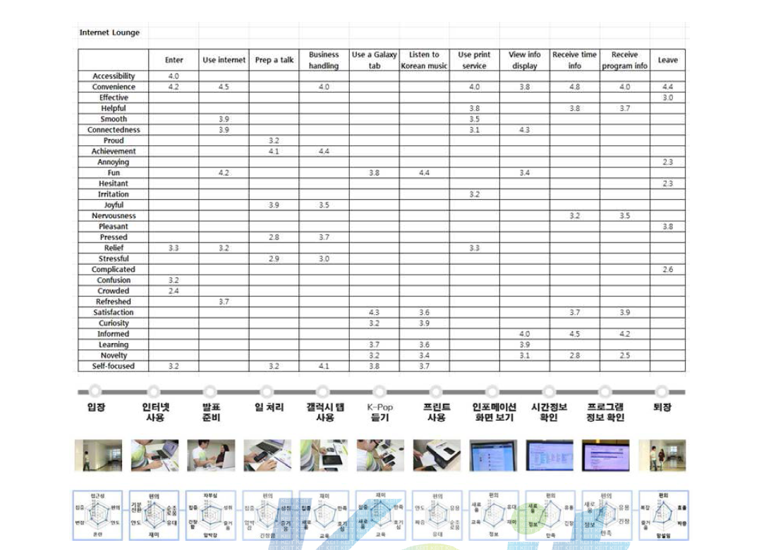 인터넷 라운지 Experience Journey Map ― 전체 사용자 통합 수치 및 그래프