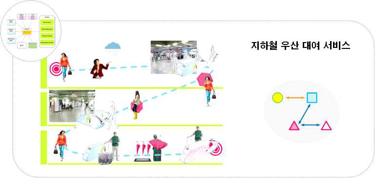 상황기반 행위모델링(CBAM) 기반 집단상황연계 체계 모델링 - 지하철 우산대여 서비스 (PSSD)