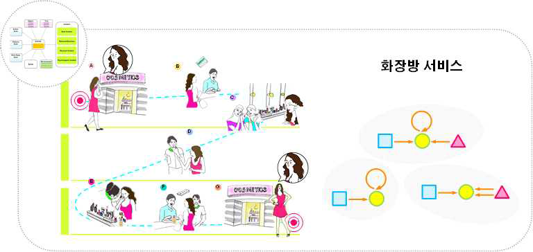 상황기반 행위모델링(CBAM) 기반 집단상황연계 체계 모델링 - 화장방 서비스 (PSSD)