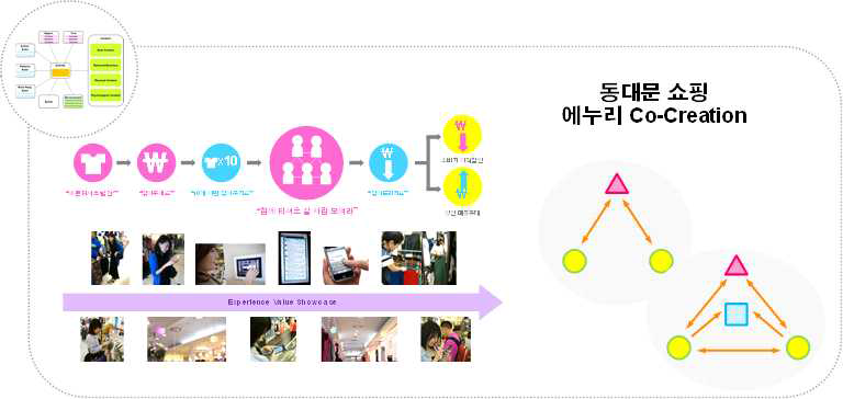 상황기반 행위모델링(CBAM) 기반 집단상황연계 체계 모델링 - 동대문 쇼핑 에누리 Co-creation (PSSD)