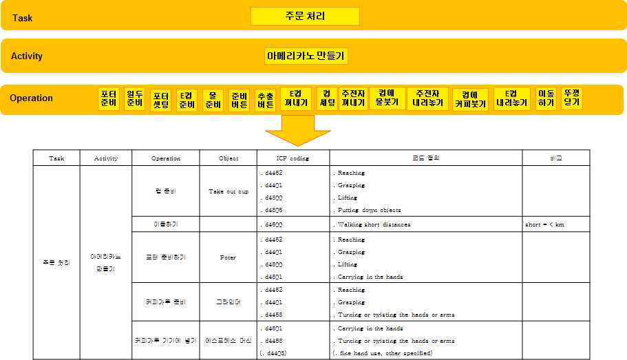 작업 단계의 세분화에 따른 사용자의 행위 요소 ICF Coding