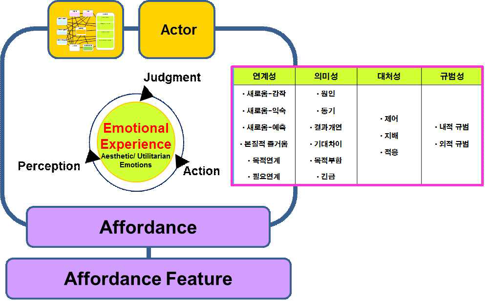 Appraisal Process 적용 감성/사고 수준 행위유발성