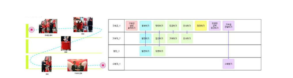 구세군 자선냄비의 현재 Journey Map와 서비스 블루프린트