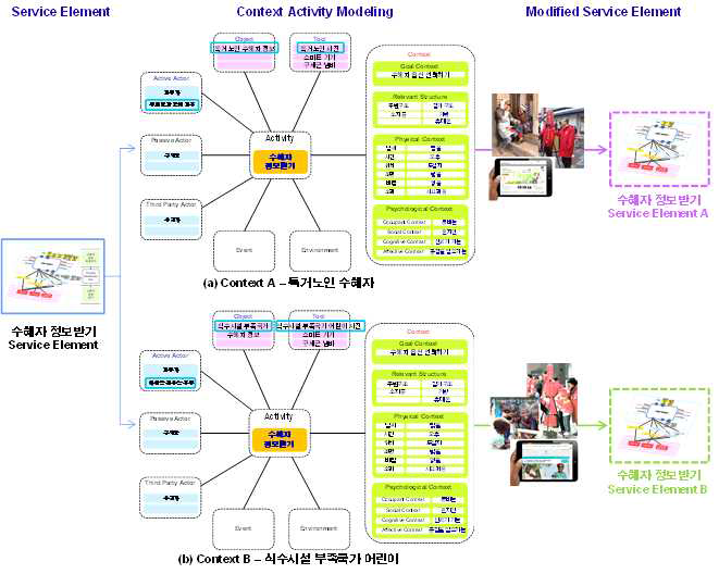 상황요소 변화에 따른 독립 서비스 요소 재구성 사례