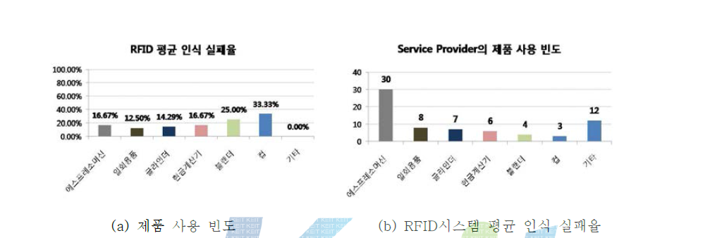 RFID 시스템을 이용한 제품 사용빈도 및 장비 인식 실패율