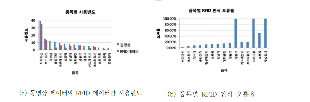 품목별 사용빈도와 RFID 시스템 인식 오류율 분석