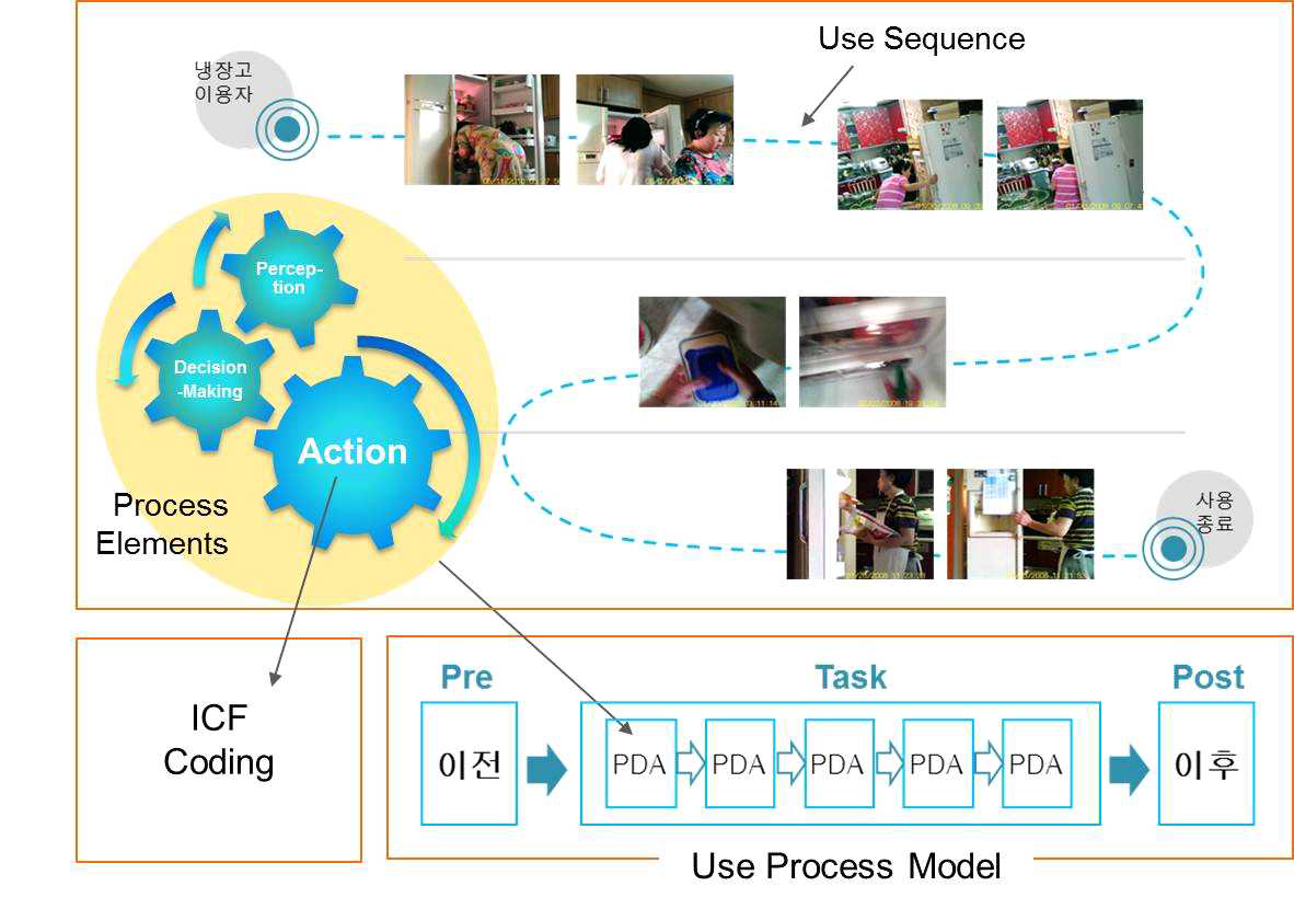 사용 프로세스 모델, 구성 요소 개념도 및 ICF 적용점 - 냉장고 사용 sequence 예제