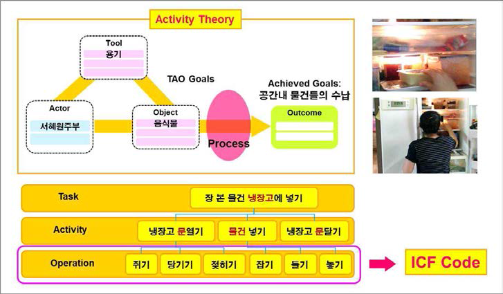 E3 가치체계를 이용한 상황기반 행위 모델링 계측 및 평가