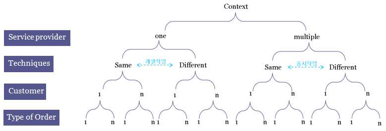 Context의 구성 요소