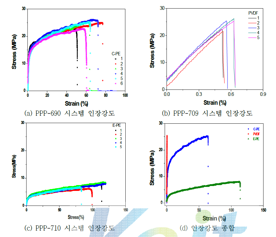 Pre-primed 도료의 인장강도 측정 결과