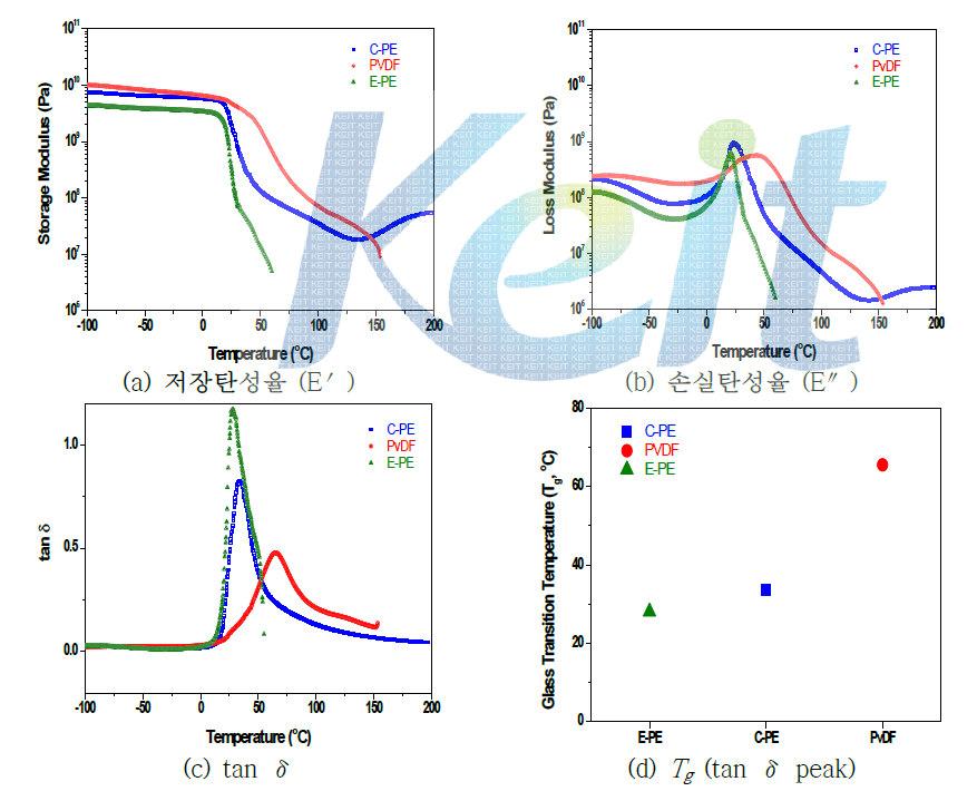 동적 점탄성측정기 (DMA)를 이용한 점탄성 평가