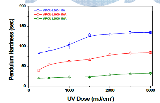 Polyol의 분자량에 따른 UV 경화형 polycarbonate계 polyurethane (meth) acrylate 도료의 표면경도