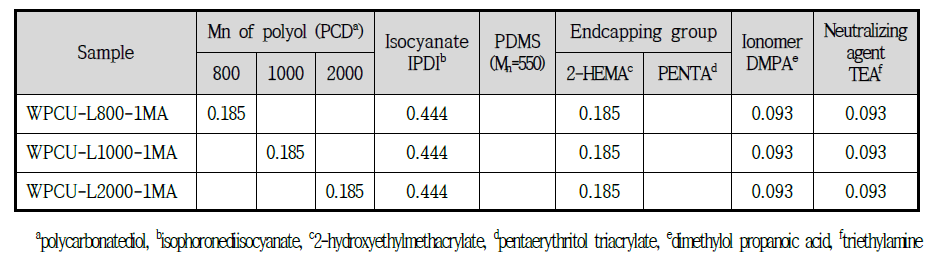 Polyol의 분자량에 따른 UV 경화형 polycarbonate계 polyurethane (meth)acrylate 도료 합성을 위한 배합 (1)