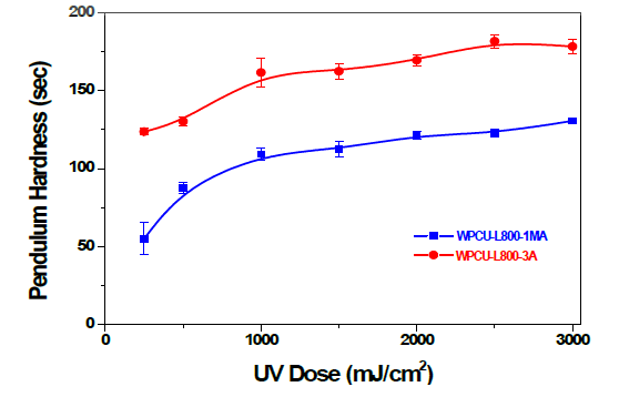 Endcapping group의 관능기의 수에 따른 UV 경화형 polycarbonate계 polyurethane (meth)acrylate 도료의 표면경도